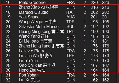 WSX世界排名前30中国排名.jpg